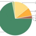 Interesting stats about your tumblr blog