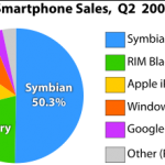 Operating Systems that power your mobile phones – 3