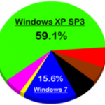 Is Windows XP SP3 The Biggest Rival Of Windows 7?