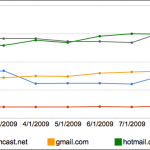 Yahoo! Still Rules E-Mail, Followed By Hotmail & GMail