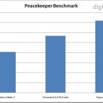 Firefox 4 Beta 7 Benchmarked – Fastest In Sunspider Benchmark