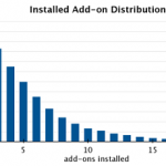 85% Of Firefox Users Install Add-ons