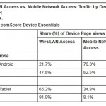 iPad Accounts For 89 Percent Of Global And 97 Percent Of US Tablet Traffic Online