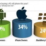 34% Of iPhone Users Think They Already Have 4G