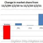 Google Analytics Team: Windows Market Share Down By 5% In One Year