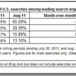 Report: Bing Accounts For 29% Of Searches In US In August