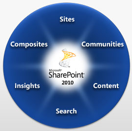 Intall Sharepoint Without Internet