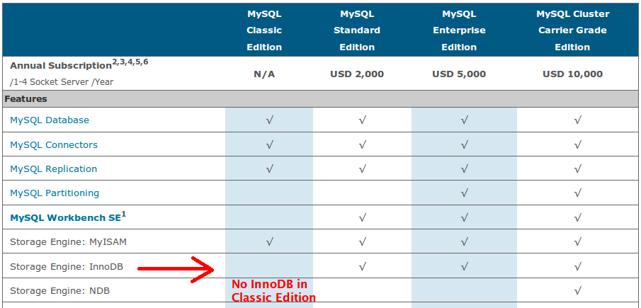 InnoDB storage engine support dropped from Oracle MySQL Classic Edition