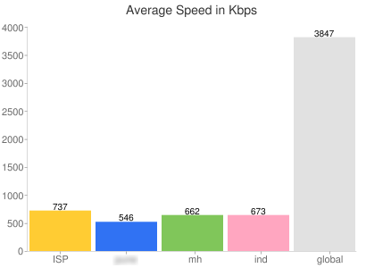 Chart 1: Place v/s Speed (Youtube My Speed)