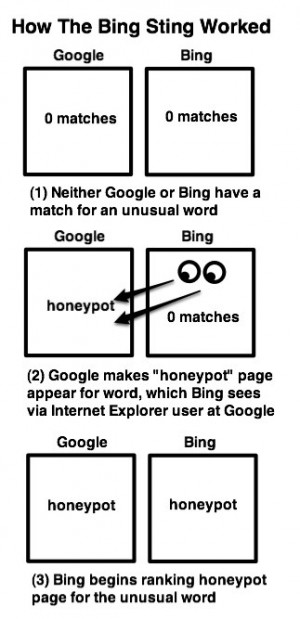 The Google-Bing Sting Operation Illustrated