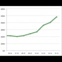 Stumbleupon traffic crosses 500 Million pageviews per month