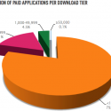 Android Market: No. Of Downloads vs. % of Apps