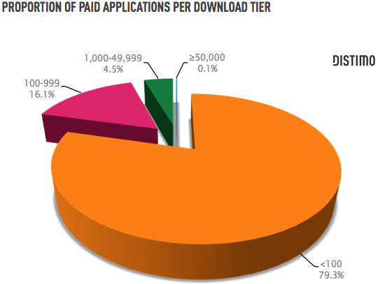 Android Market: No. Of Downloads vs. % of Apps